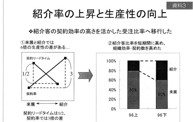 営業利益&営業売上の紹介